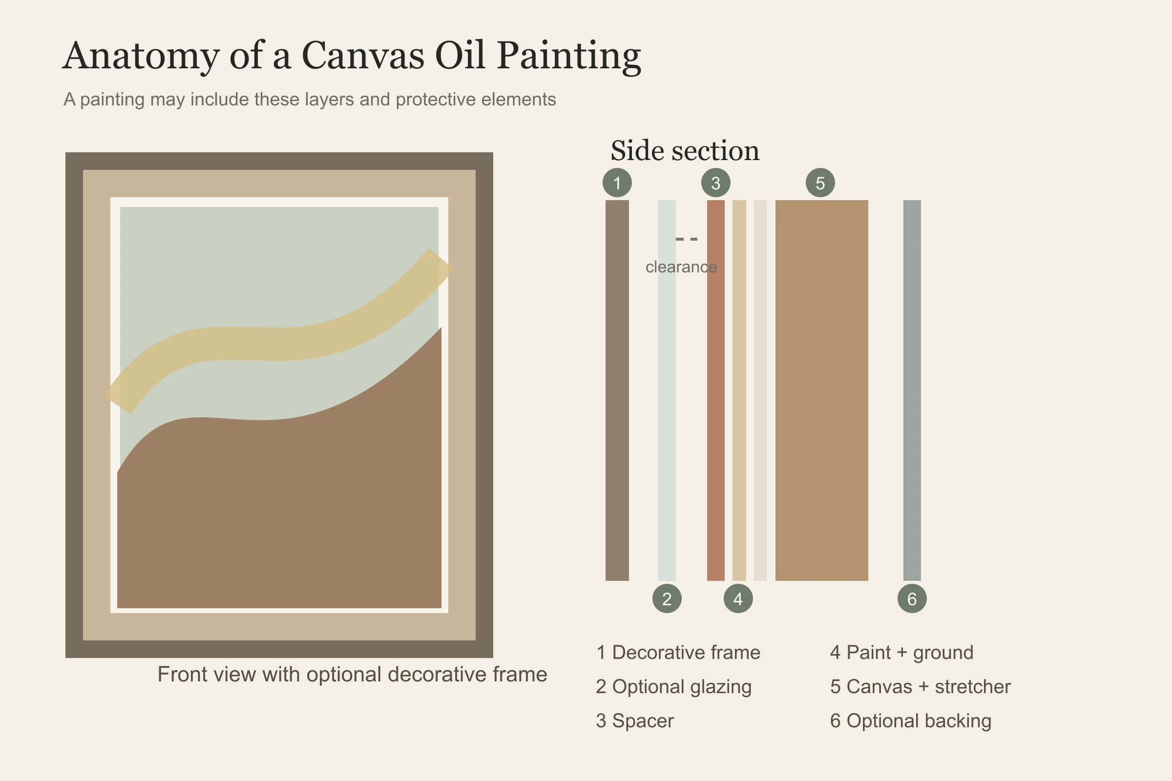 Diagram of an oil painting showing an optional decorative frame and glazing, paint, ground, canvas, stretcher and optional backing board