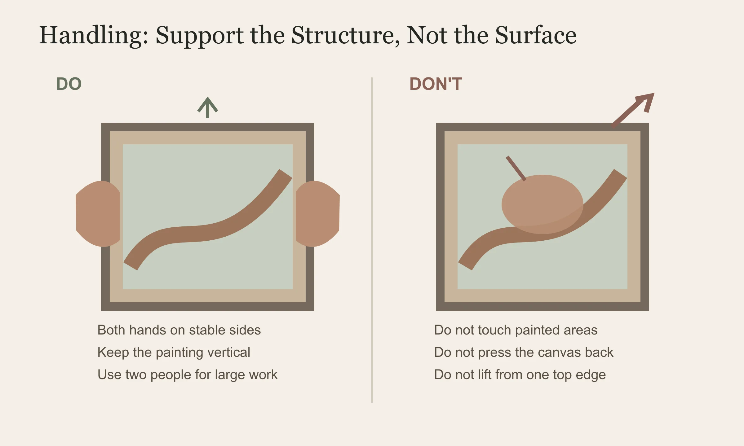 Illustration comparing safe two-handed oil painting handling with unsafe touching, back pressure and one-edge carrying